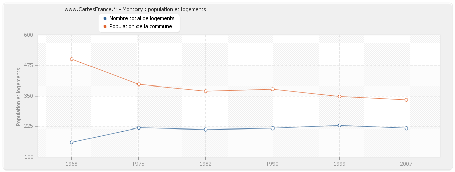 Montory : population et logements