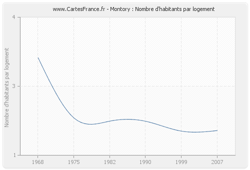 Montory : Nombre d'habitants par logement