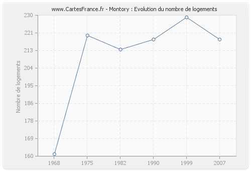 Montory : Evolution du nombre de logements