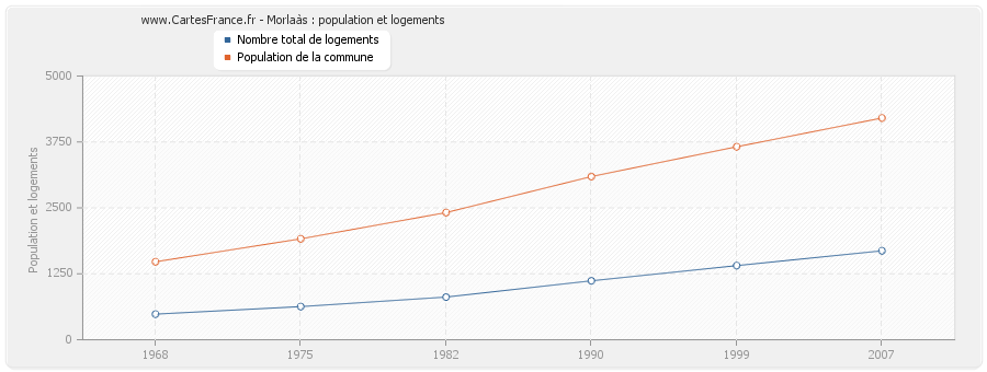 Morlaàs : population et logements