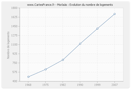 Morlaàs : Evolution du nombre de logements