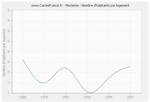 Morlanne : Nombre d'habitants par logement