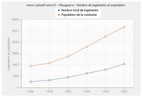 Mouguerre : Nombre de logements et population