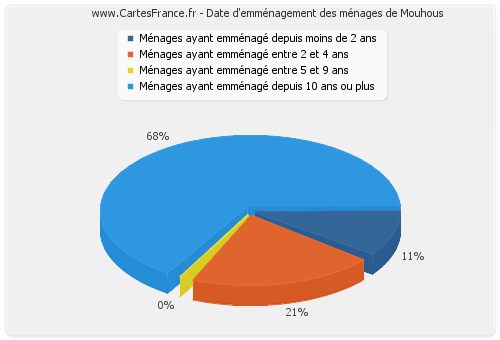 Date d'emménagement des ménages de Mouhous