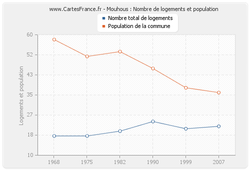 Mouhous : Nombre de logements et population