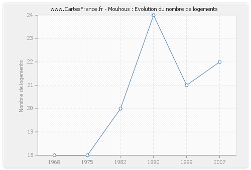 Mouhous : Evolution du nombre de logements