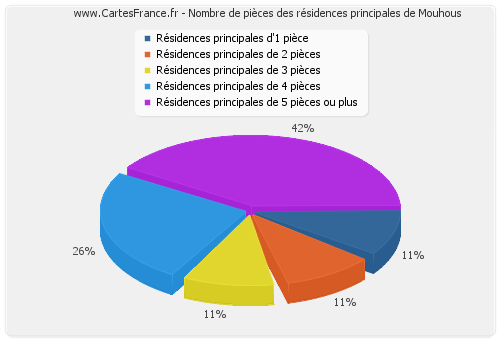 Nombre de pièces des résidences principales de Mouhous