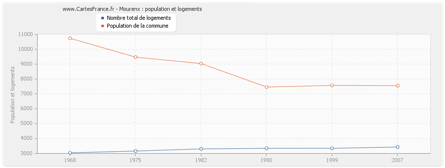 Mourenx : population et logements