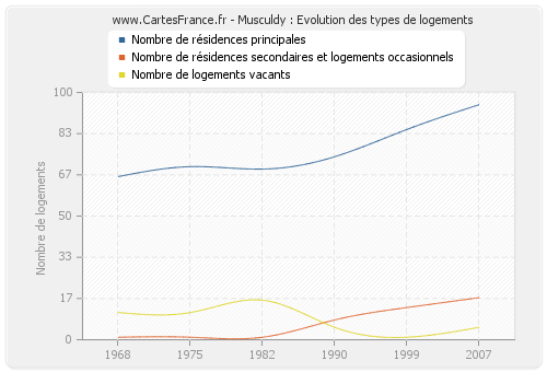 Musculdy : Evolution des types de logements