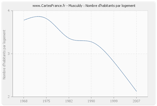 Musculdy : Nombre d'habitants par logement