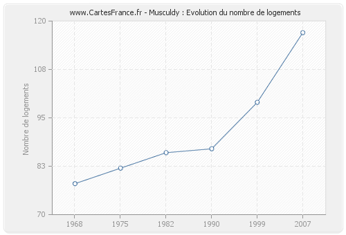 Musculdy : Evolution du nombre de logements