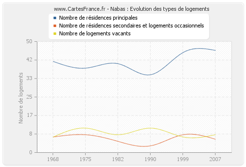 Nabas : Evolution des types de logements