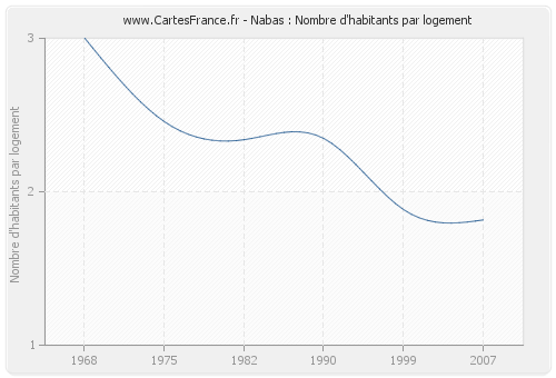 Nabas : Nombre d'habitants par logement