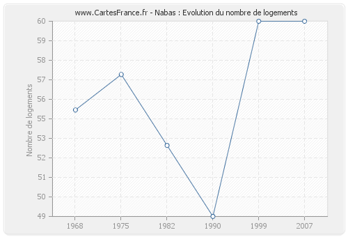 Nabas : Evolution du nombre de logements