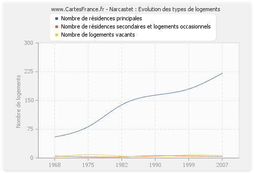 Narcastet : Evolution des types de logements