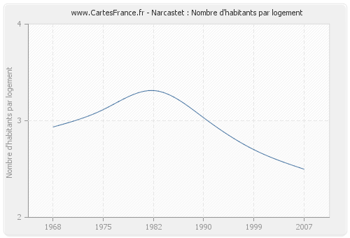 Narcastet : Nombre d'habitants par logement