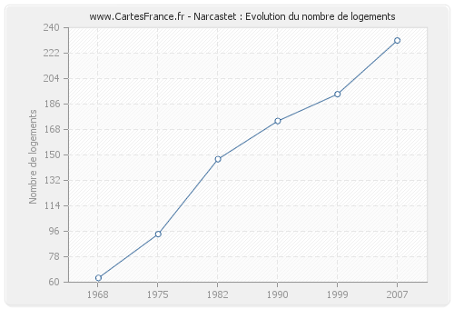 Narcastet : Evolution du nombre de logements