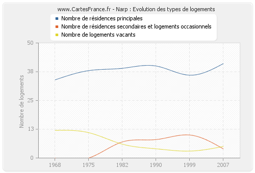 Narp : Evolution des types de logements