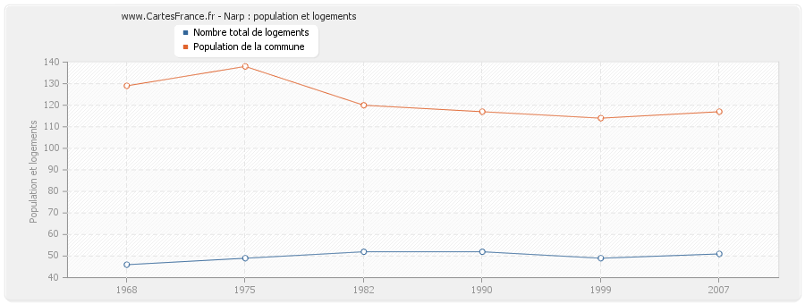 Narp : population et logements