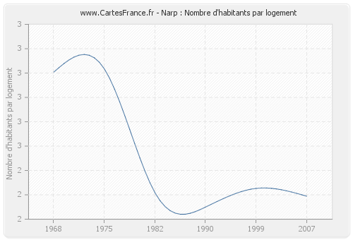 Narp : Nombre d'habitants par logement