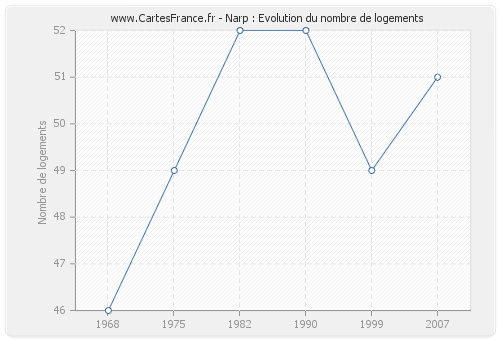 Narp : Evolution du nombre de logements