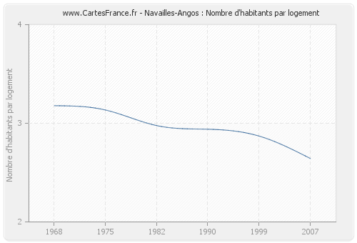 Navailles-Angos : Nombre d'habitants par logement