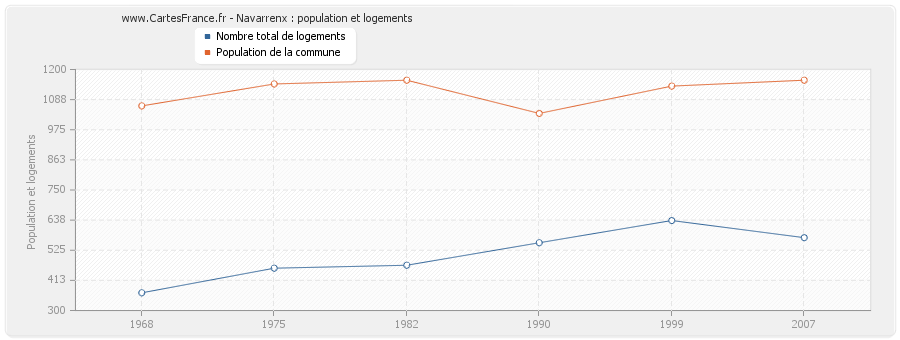 Navarrenx : population et logements