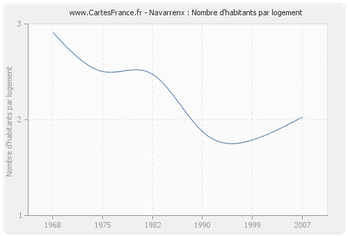 Navarrenx : Nombre d'habitants par logement