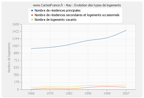 Nay : Evolution des types de logements