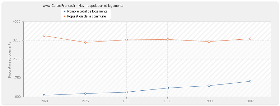 Nay : population et logements