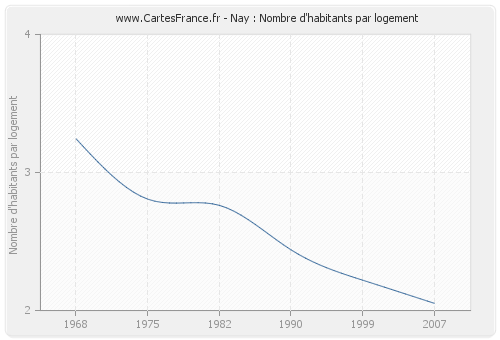 Nay : Nombre d'habitants par logement