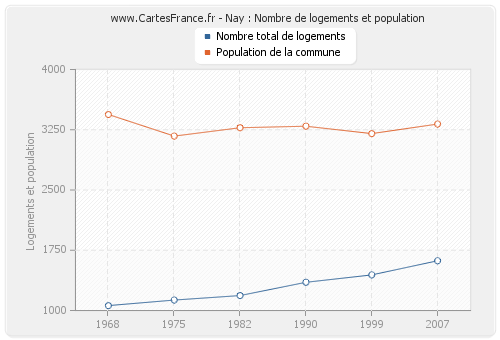 Nay : Nombre de logements et population