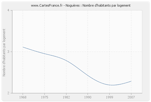 Noguères : Nombre d'habitants par logement