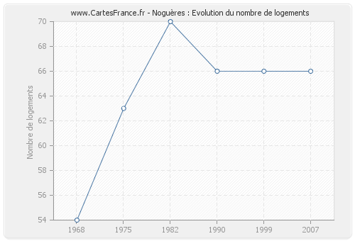 Noguères : Evolution du nombre de logements