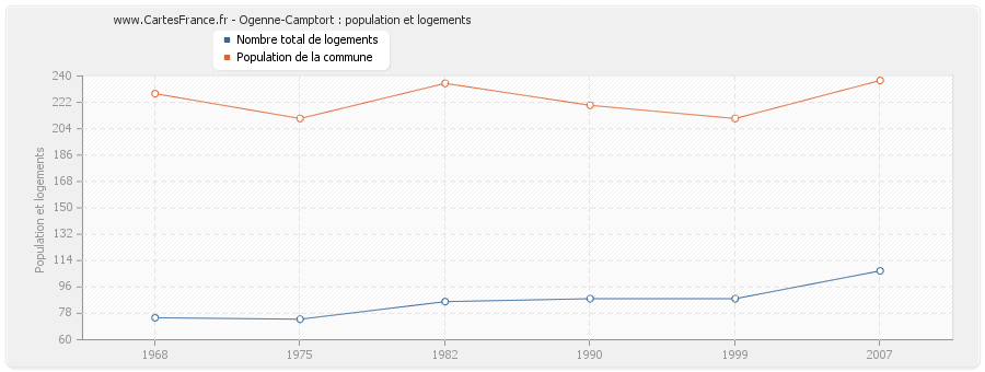 Ogenne-Camptort : population et logements