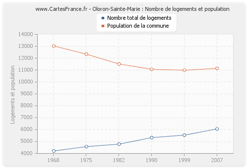 Oloron-Sainte-Marie : Nombre de logements et population