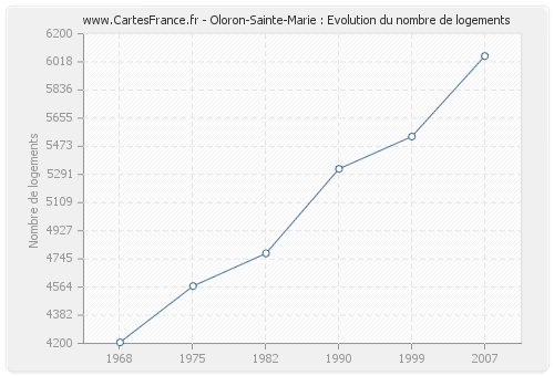 Oloron-Sainte-Marie : Evolution du nombre de logements