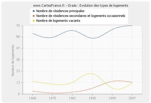 Oraàs : Evolution des types de logements