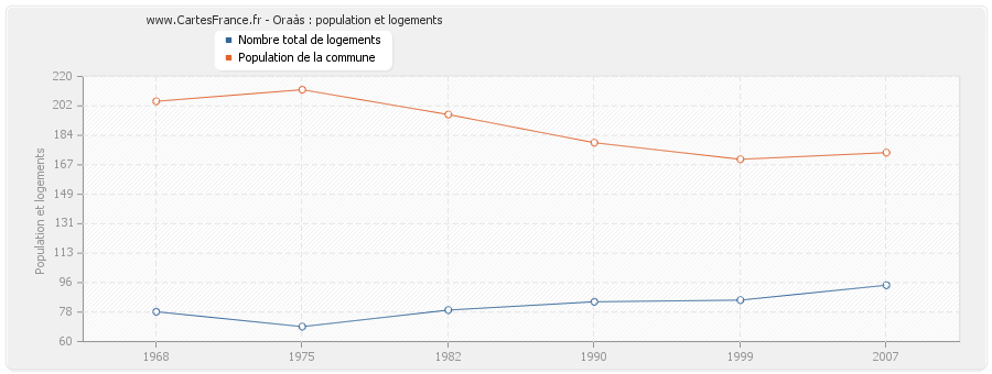 Oraàs : population et logements