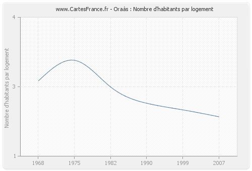 Oraàs : Nombre d'habitants par logement