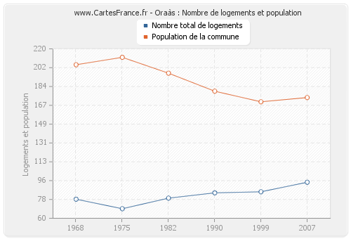 Oraàs : Nombre de logements et population