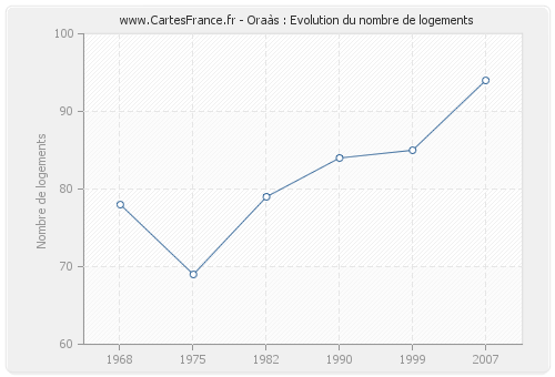 Oraàs : Evolution du nombre de logements