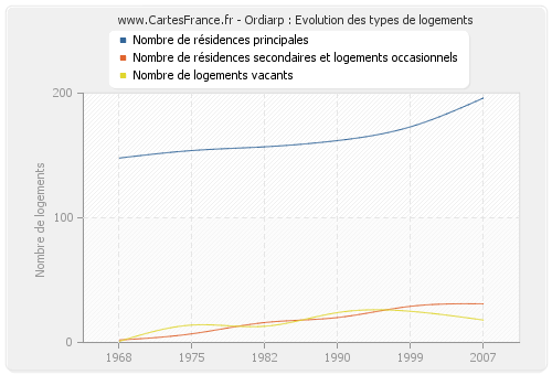 Ordiarp : Evolution des types de logements