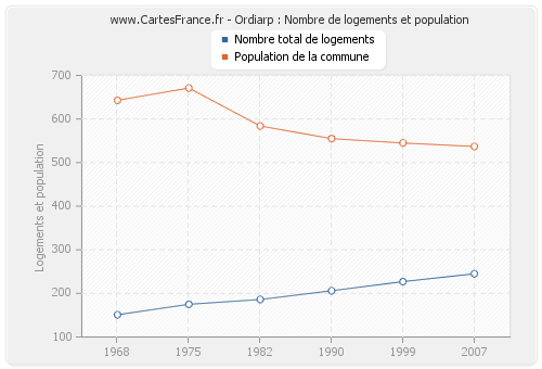 Ordiarp : Nombre de logements et population