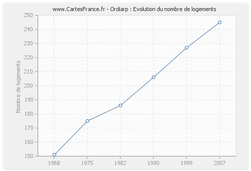 Ordiarp : Evolution du nombre de logements