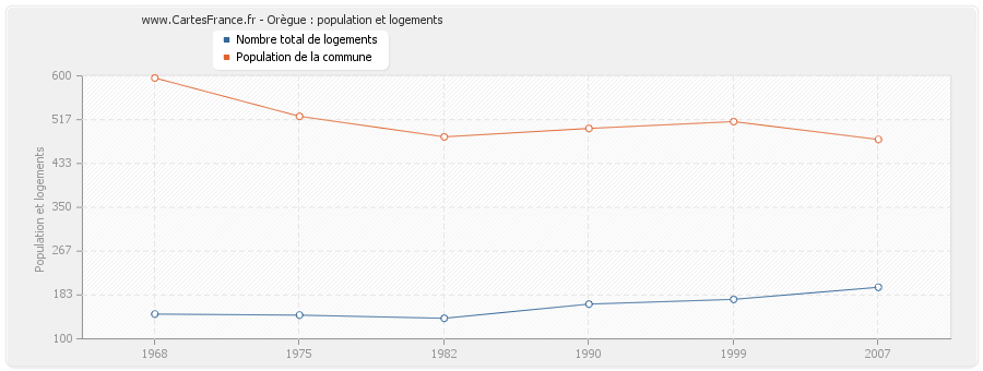 Orègue : population et logements