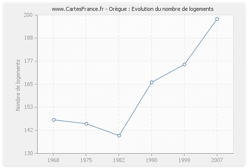 Orègue : Evolution du nombre de logements