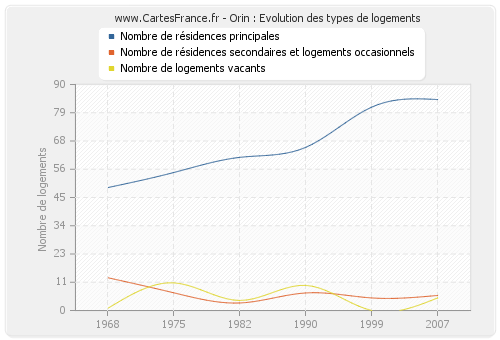 Orin : Evolution des types de logements