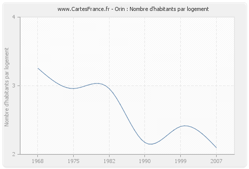 Orin : Nombre d'habitants par logement