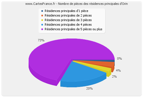 Nombre de pièces des résidences principales d'Orin